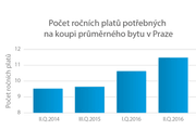 novy-byt-v-praze-dostupnost-se-snizila-setrime-na-nej-115-roku-bydlet-cz-29-9-2016