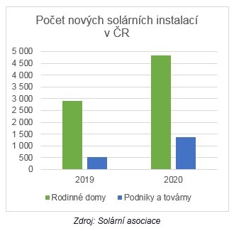 Graf instalací fotovoltaických elektráren v ČR 2019 vs 2020